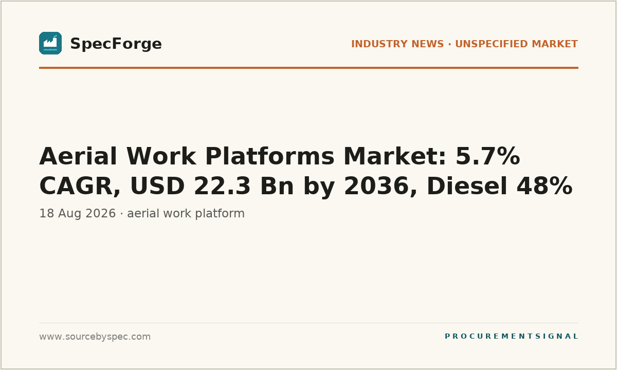 Aerial Work Platforms Market: 5.7% CAGR, USD 22.3 Bn by 2036, Diesel 48%