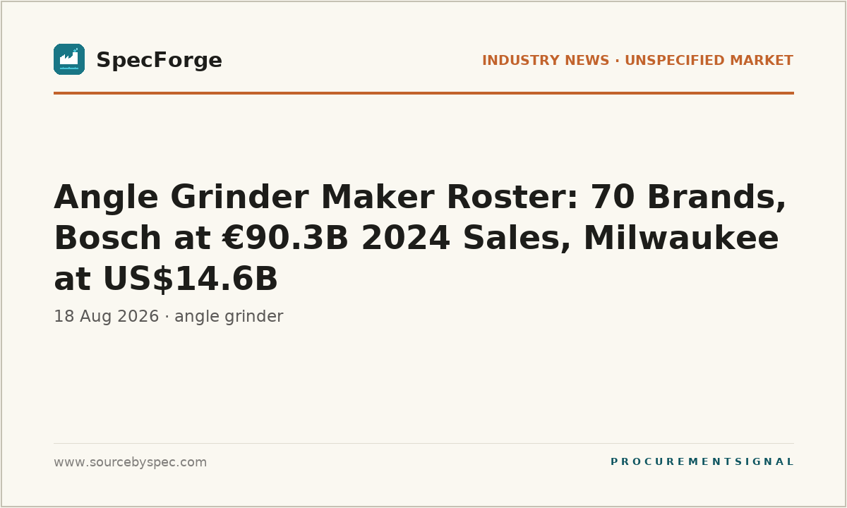 Angle Grinder Maker Roster: 70 Brands, Bosch at €90.3B 2024 Sales, Milwaukee at US$14.6B