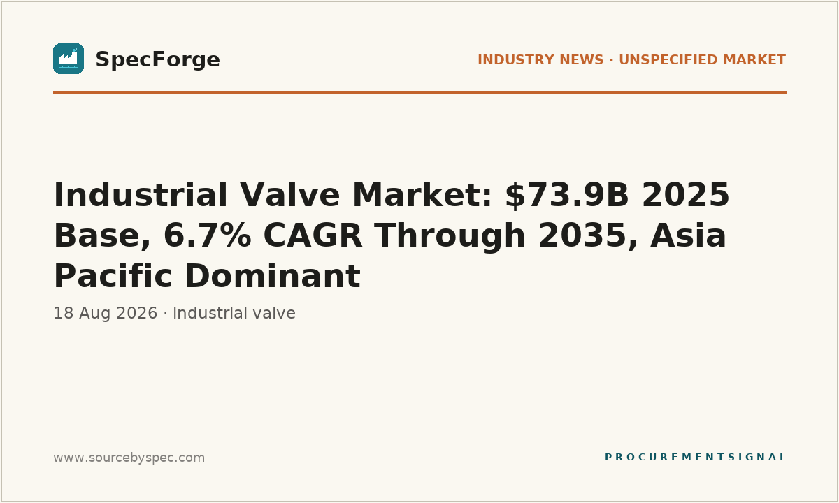Industrial Valve Market: $73.9B 2025 Base, 6.7% CAGR Through 2035, Asia Pacific Dominant